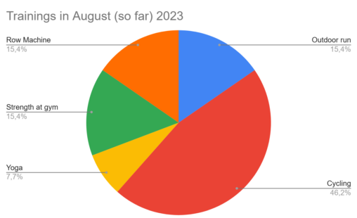 Diagram of my workouts in august