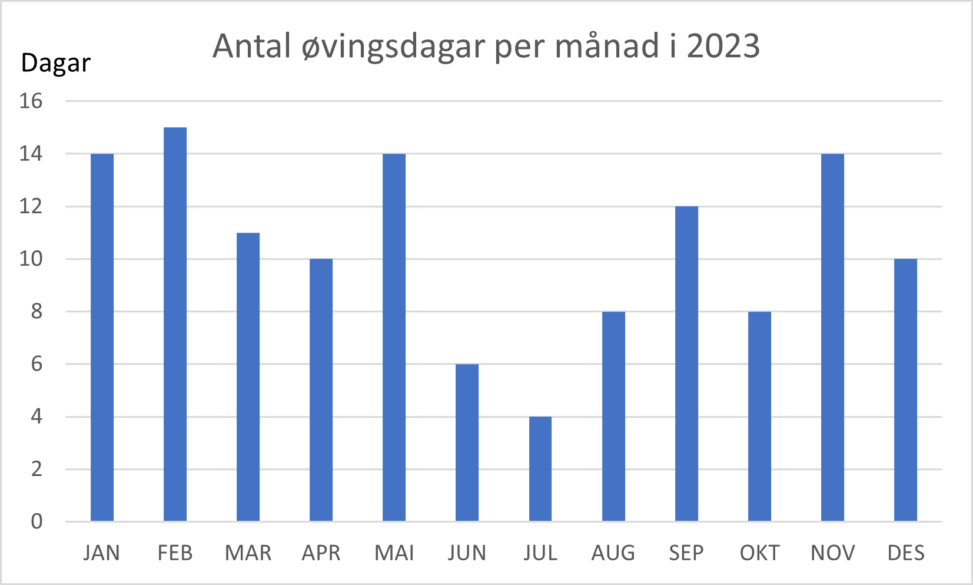 Stolpediagrammet viser ein representasjon av antal øvingsdagar per månad gjennom 2023 i korpset eg spela i.