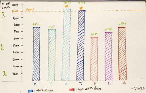 step count during week, with work days and non work days separated