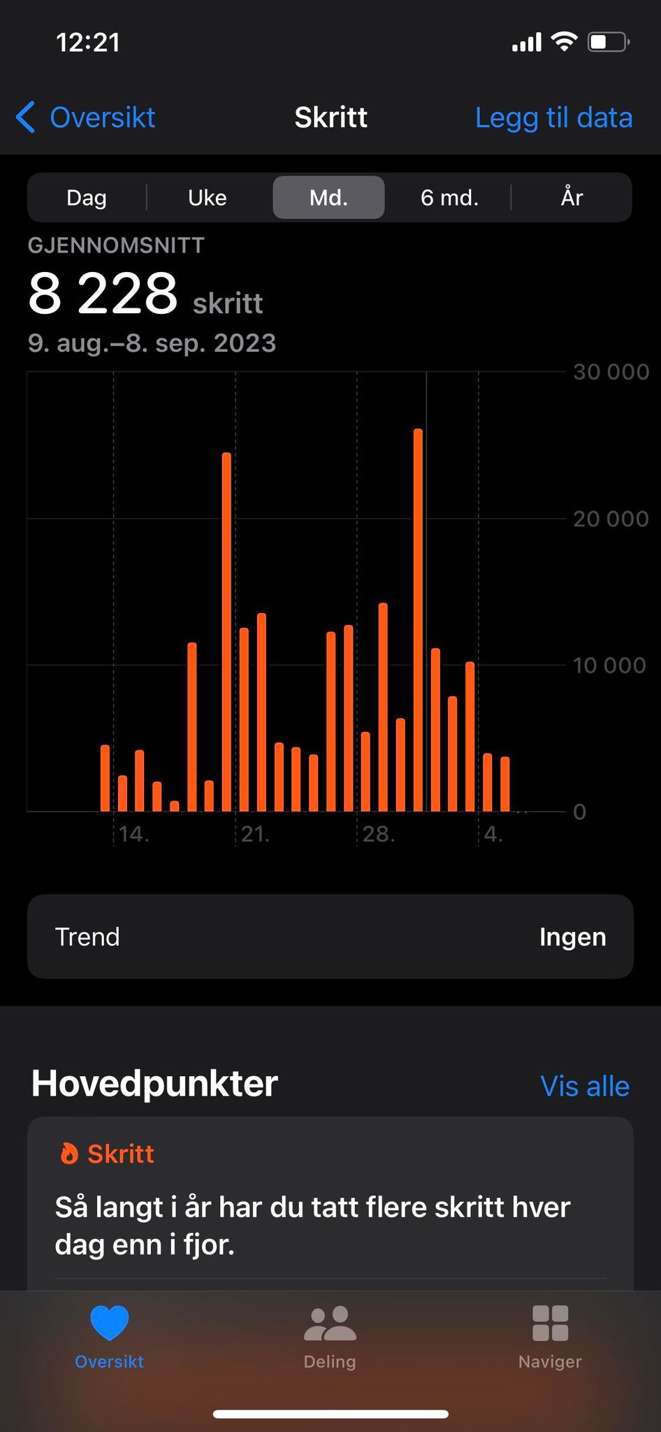 Oversikt over antall skritt gått hver dag fra 9.aug-8-sept