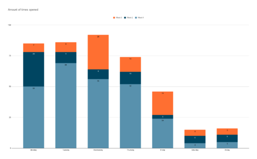 A chart showcasing the amount of times the submitters phone has been opened. The chart ranges from Monday to Sunday in the span of 3 weeks Week 1: 50,69,56,52,24,4,5. Week 2: 28,9,8,10,3,6,6. Week 3: 7,8,28,12,19,5,5.