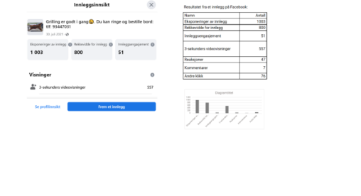 Lagt ut en liten innlegg på FB i juli 2021. Fikk sjokk at hvor mange hadde fått med seg grillingen.