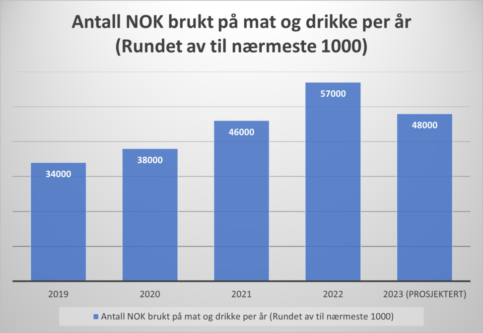 Amount of NOK spent on food and drink per year, rounded to the nearest thousand