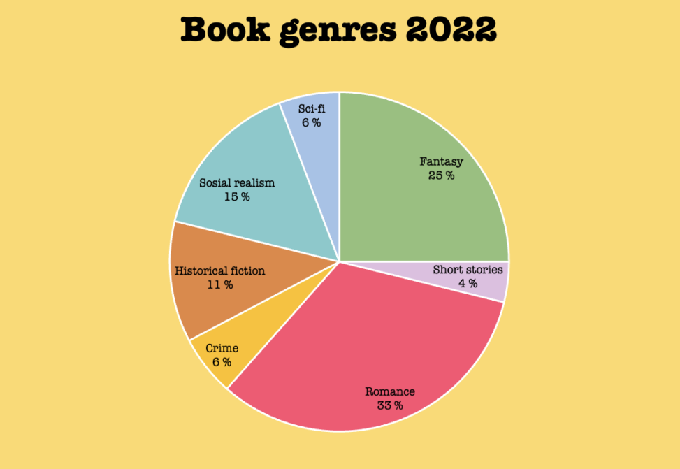 Diagram of books read per genre