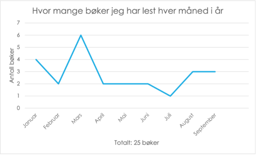 Oversikt over antall bøker lest i 2023