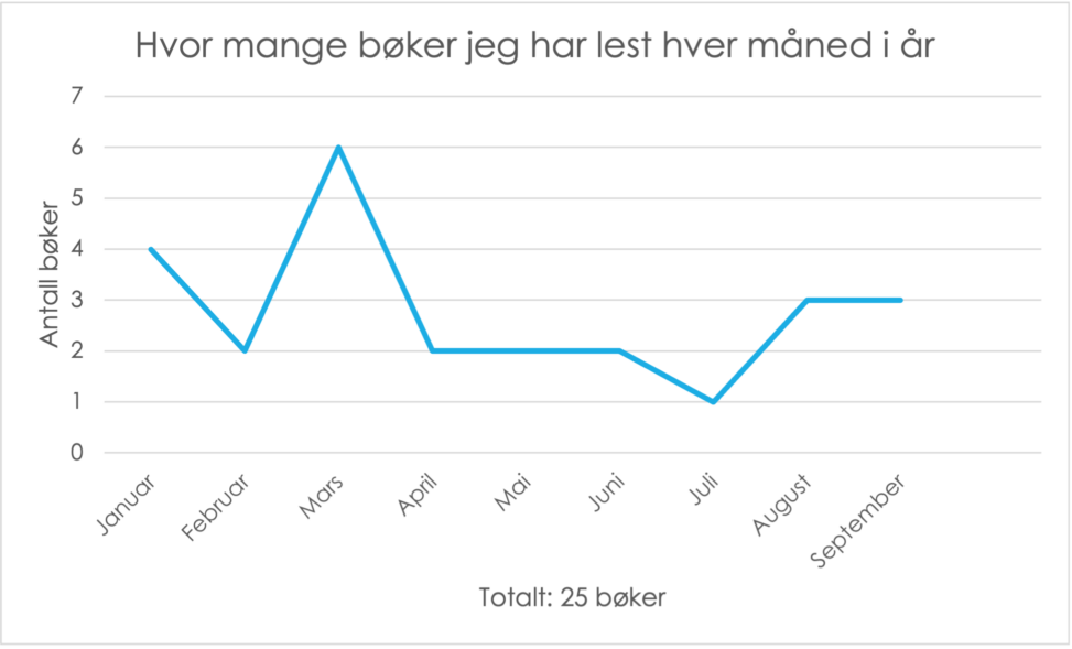 Oversikt over antall bøker lest i 2023