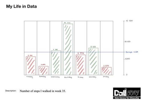 A visual that shows the amount of steps I walked each day in week 35