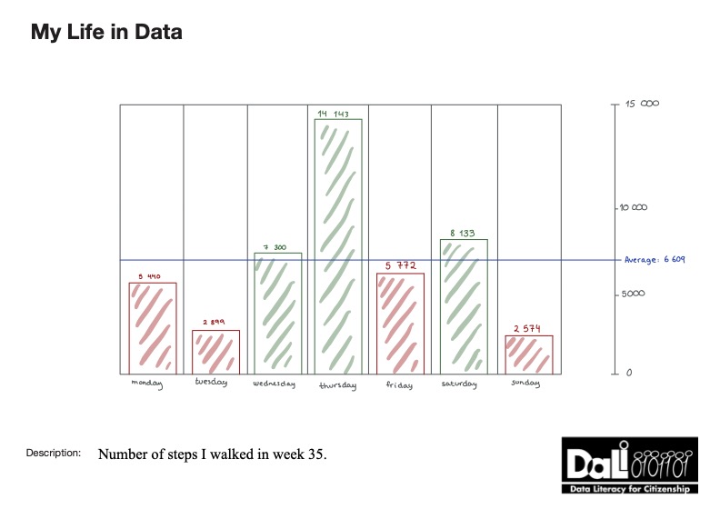 A visual that shows the amount of steps I walked each day in week 35