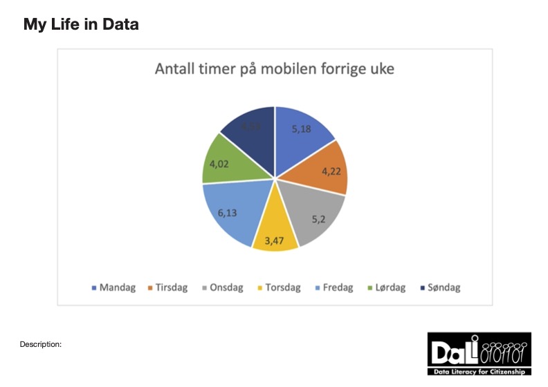 Skjermtid I løpet av en uke (\