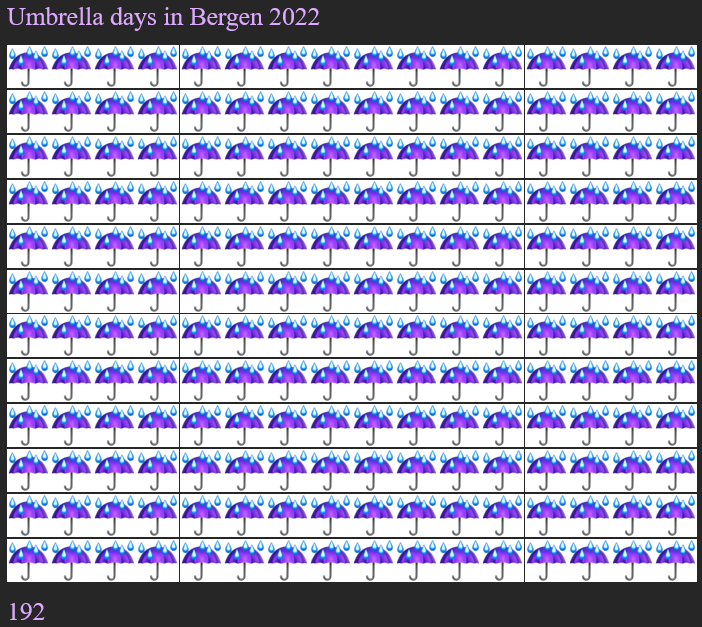Days of rain in Bergen in 2022