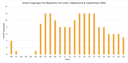 Avganger fra Byparken (Linje 1), 8. september 2023.