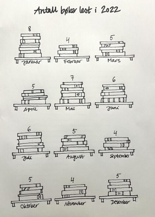 Tegning av 12 bokhyller merket med alle månedene i året. På hver hylle er det tegnet inn det antallet bøker jeg leste den måneden.