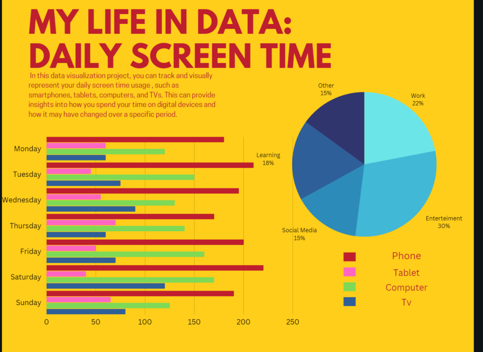 Visualization of data, time spend, on screen time