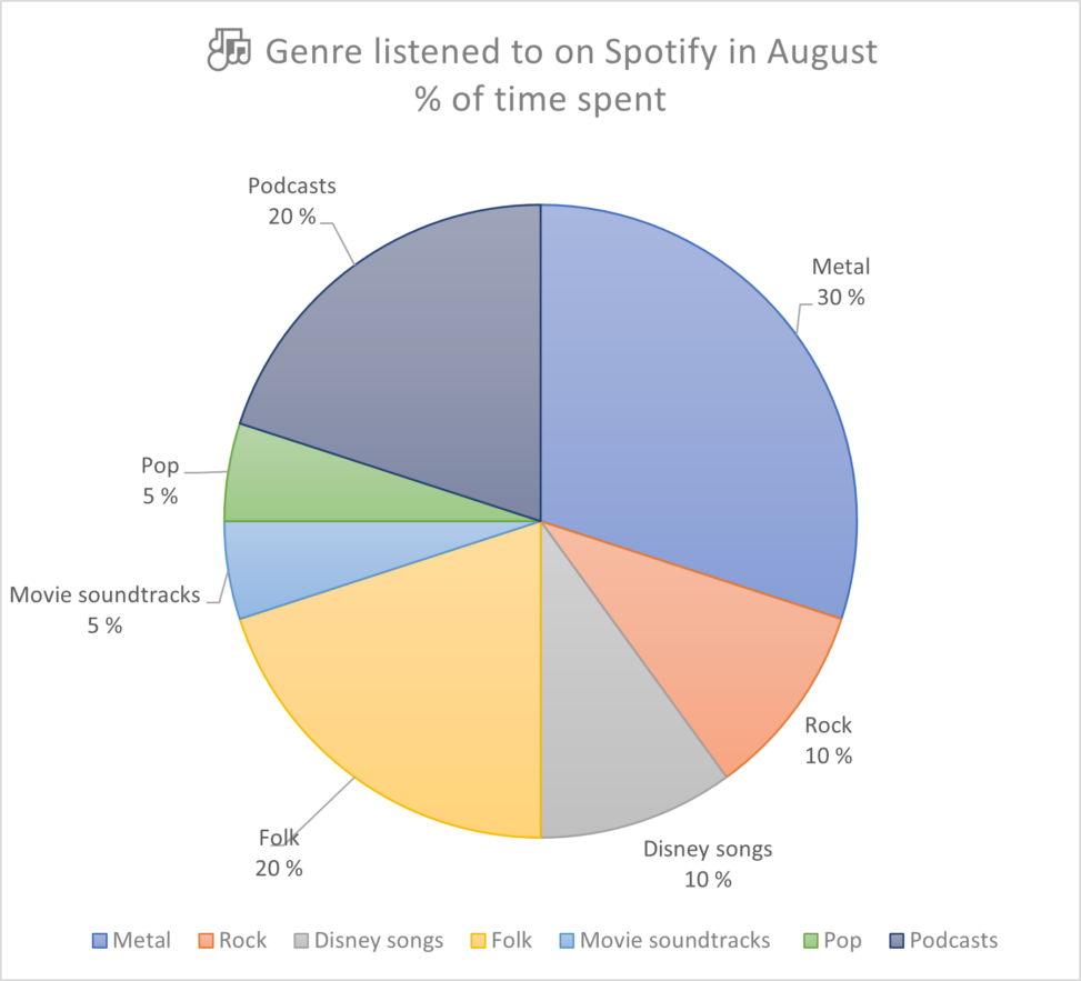 A pie chart representing %time spent on different genre on Spotify