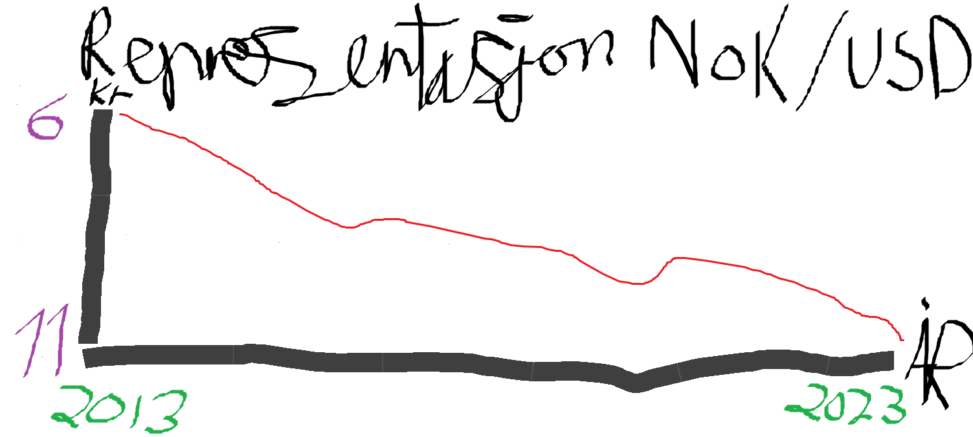 tegning nok/usd valuta