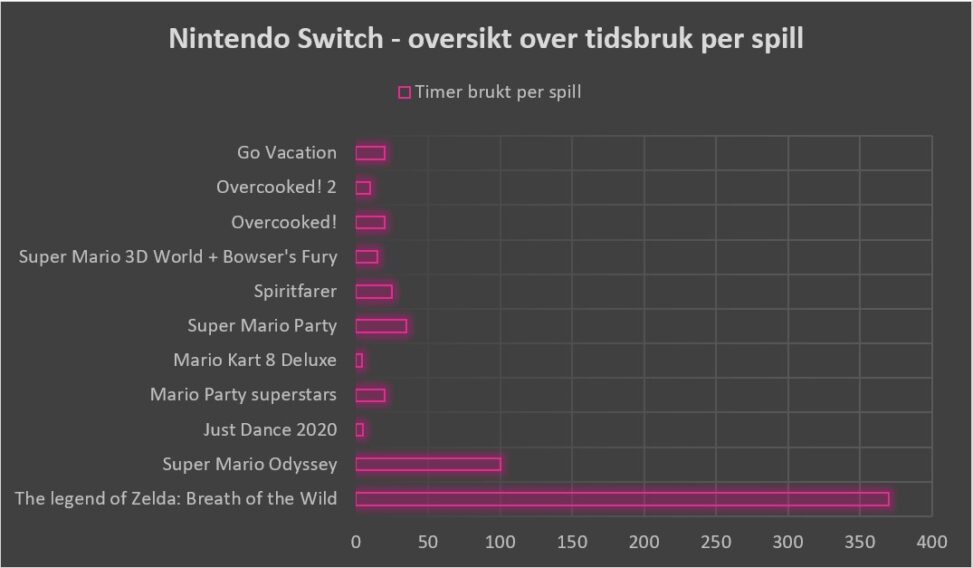 Et rosa stolpediagram som viser antall timer brukt i hvert spill. Breath of the Wild har verdien 370, mens Just dance 2020 har 5