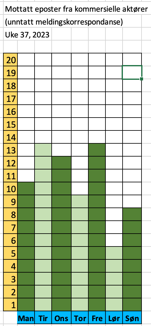 Mottatt eposter fra kommersielle aktører (unntatt meldingskorrespondanse) Uke 37, 2023. Viser stolpediagram for mandag til søndag i uke 37. Man 11. 10 Tir 12 13 Ons 13 12 Tor 14 9 Fre 15 13 Lør 16 5 Søn 17 9