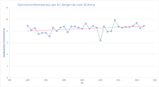 Gjennomsnittstemperatur per år i Bergen de siste 30 årene