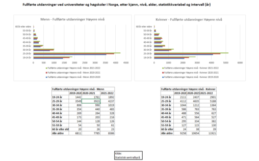 To grafer som samlinger antall Menn og Kvinner som har fullførte høyere utdanning mellom 2019 og 2022