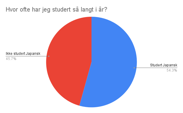 Days studied Japanese vs days not studied Japanese