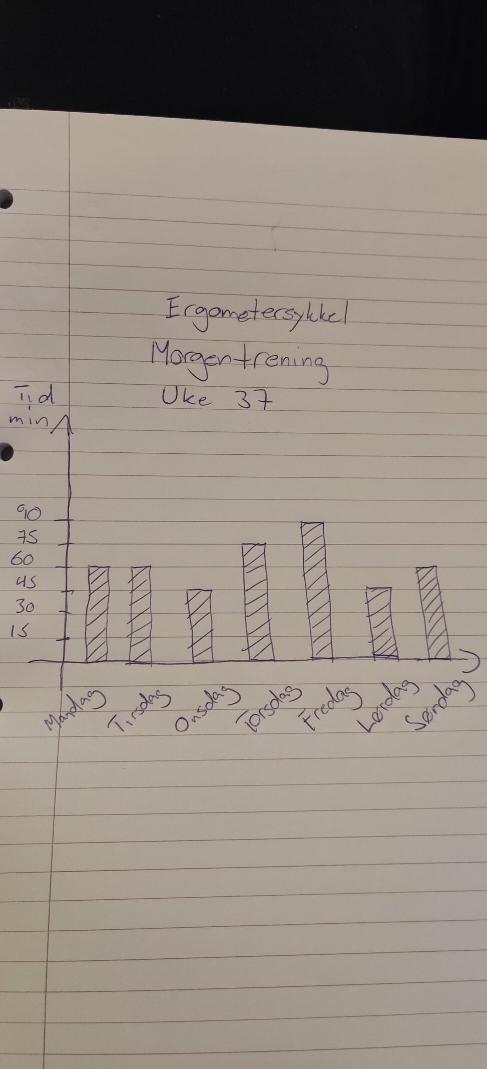 Data showing the amount of minutes used every morning for biking during week 37 2023