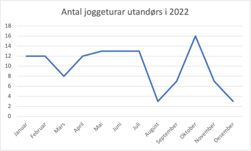 Antal joggeturar utandørs i 2022