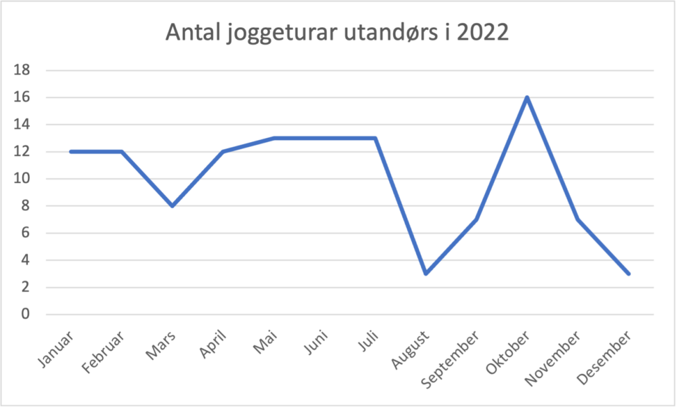 Antal joggeturar utandørs i 2022