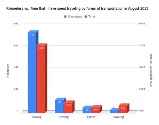 2 series bar chart comparing distance vs time traveled by forms of transportion in August 2023