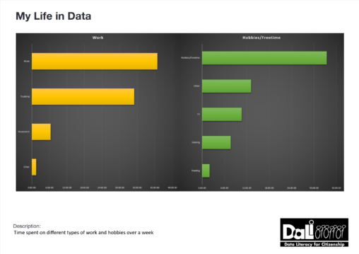 Time spent on different types of work and hobbies over a week