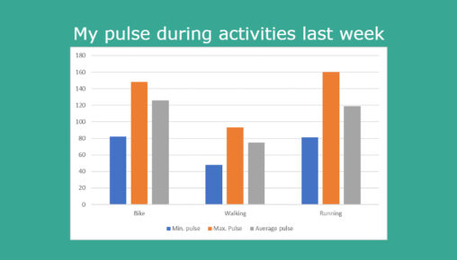 This picture shows my pulses average, min. and max. during different activities within a week