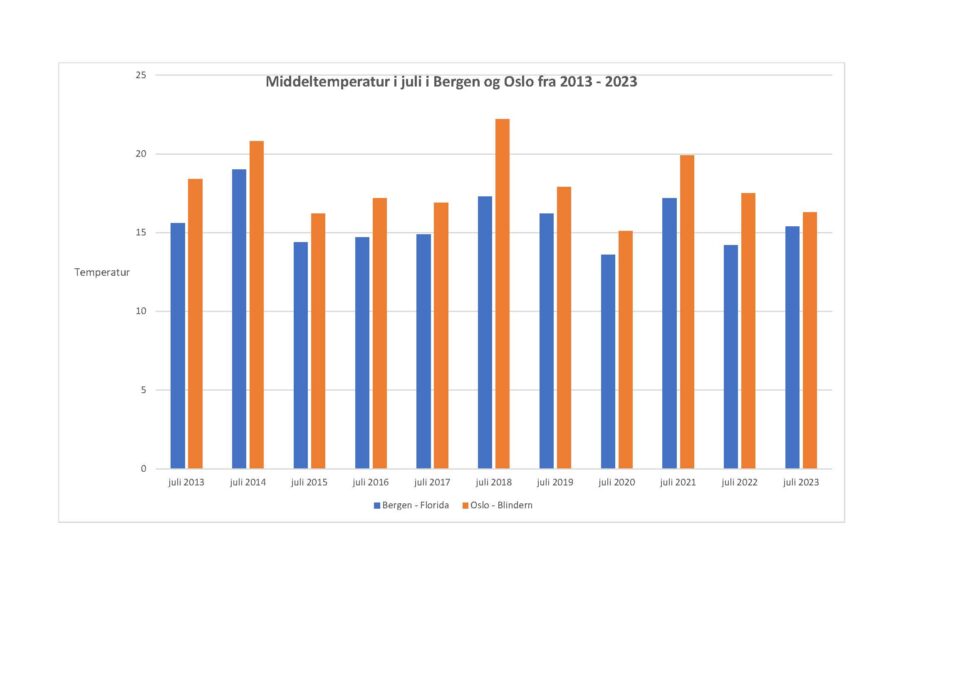 Compare july temperature in Bergen and Oslo over last 10 years