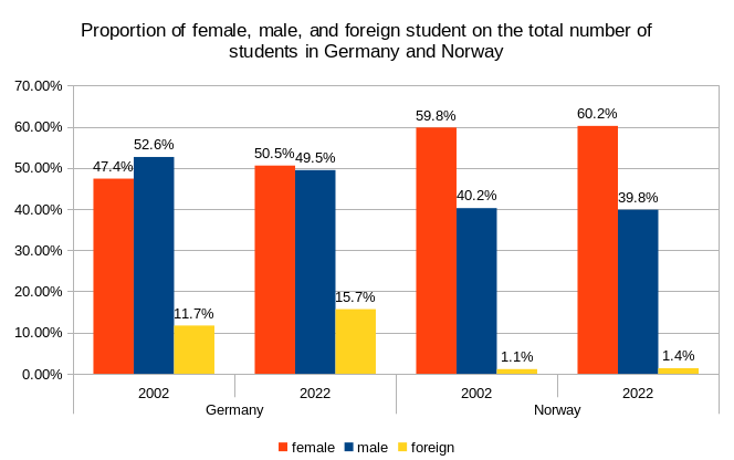 Proportion of female, male, and foreign student on the total number of students in Germany and Norway (for the years 2002 and 2022)