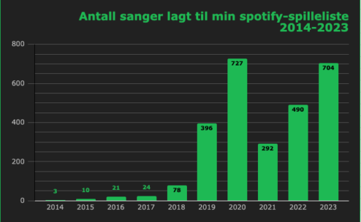 Diagrammet viser hvor mange sanger per år jeg har lagt til min mest brukte spilleliste siden 2014, opp til 11. september 2023.