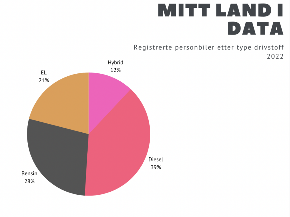 Antall registrerte personbiler i Norge i 2022 fordelt på type drivstoff