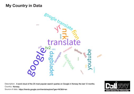 Word cloud of top 25 Google search queries in Norway in the past 12 months