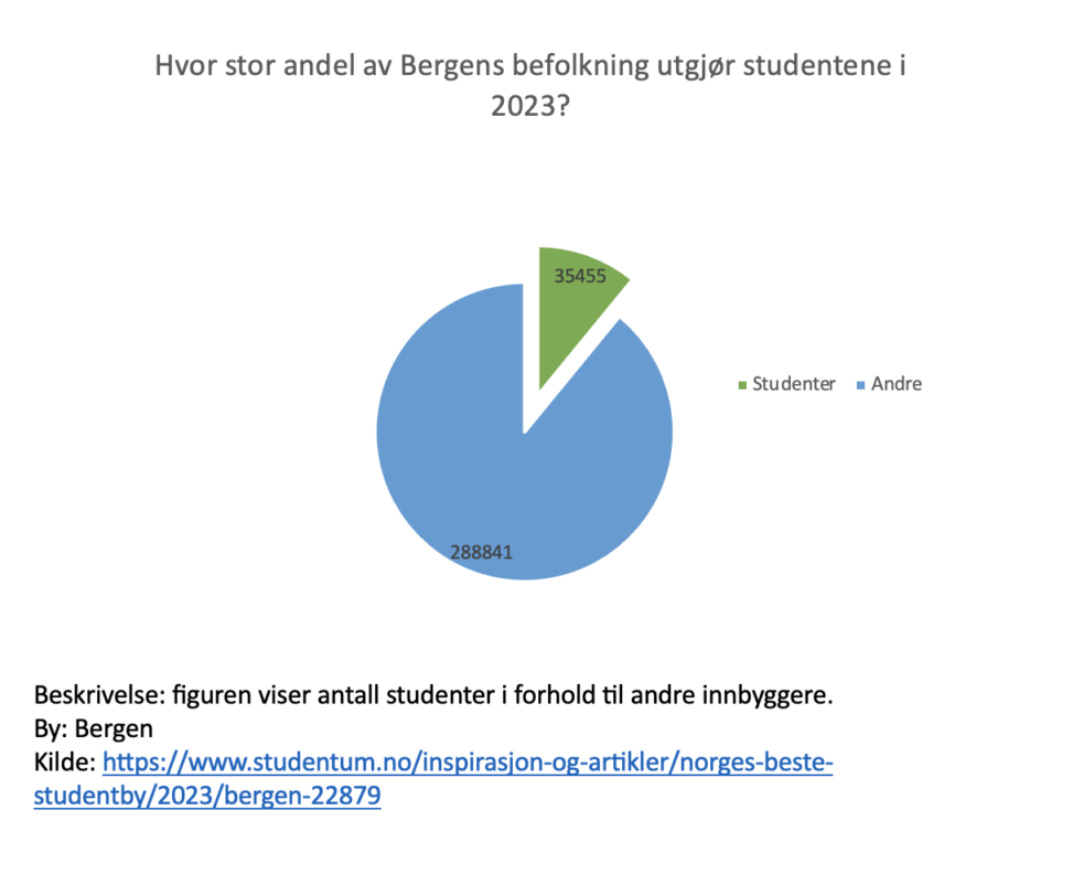 Beskrivelse: figuren viser antall studenter i forhold til andre innbyggere. By: Bergen