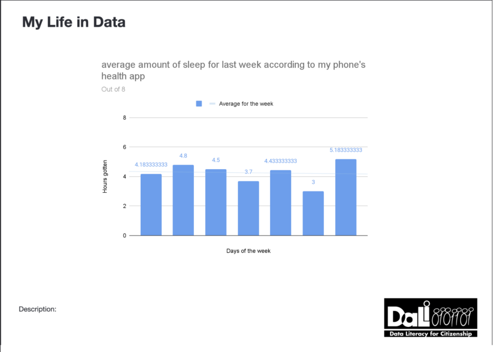 A chart of a person\\\'s amount of sleep in a week, ranging from 3 hours, to 5.28 hours