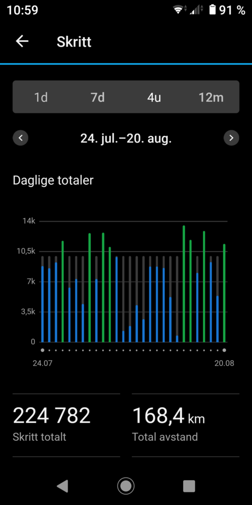 Antall skritt per dag i perioden 24.juli til 20. august 2023