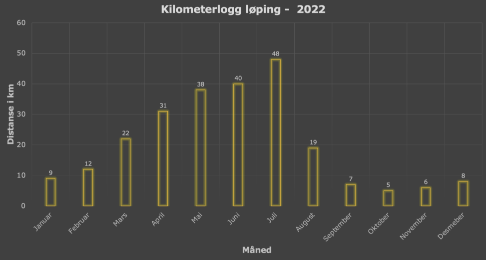 Antall kilometer tilbakelagt i 2023