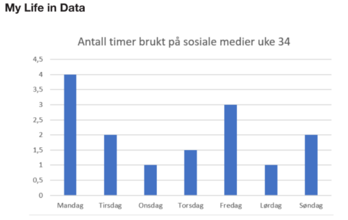 Antall timer brukt på sosiale medier