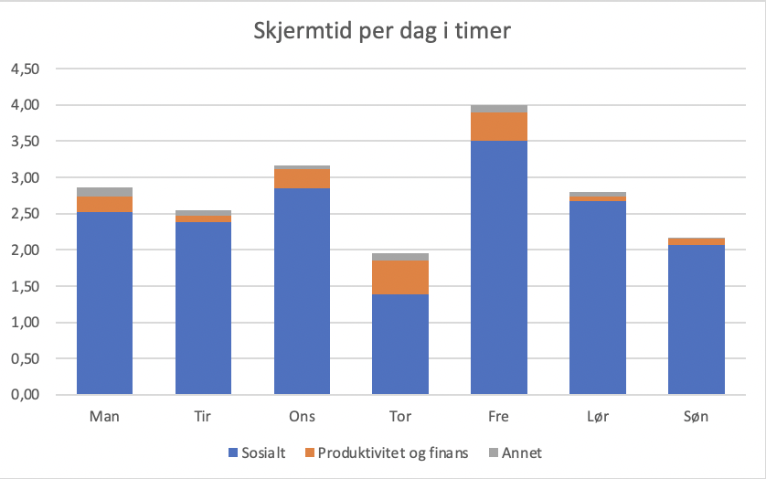 Skjermtid på mobil per dag, fordelt på kategori