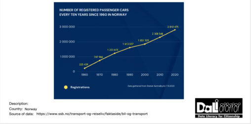 Number of registered passenger cars every ten years since 1960 in Norway