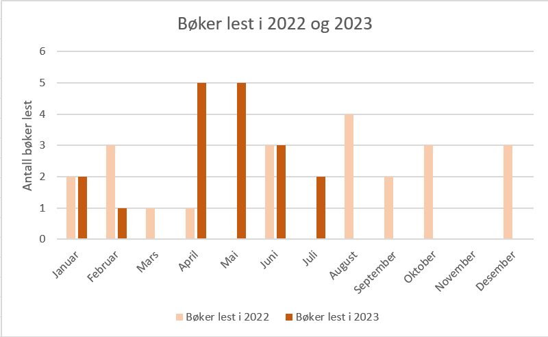 Søylene viser antall bøker jeg leste hver måned