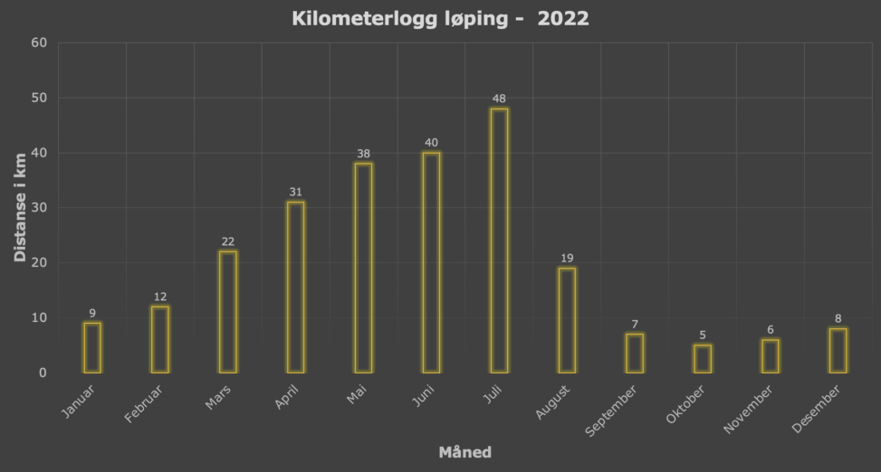 Antall kilometer tilbakelagt i 2022