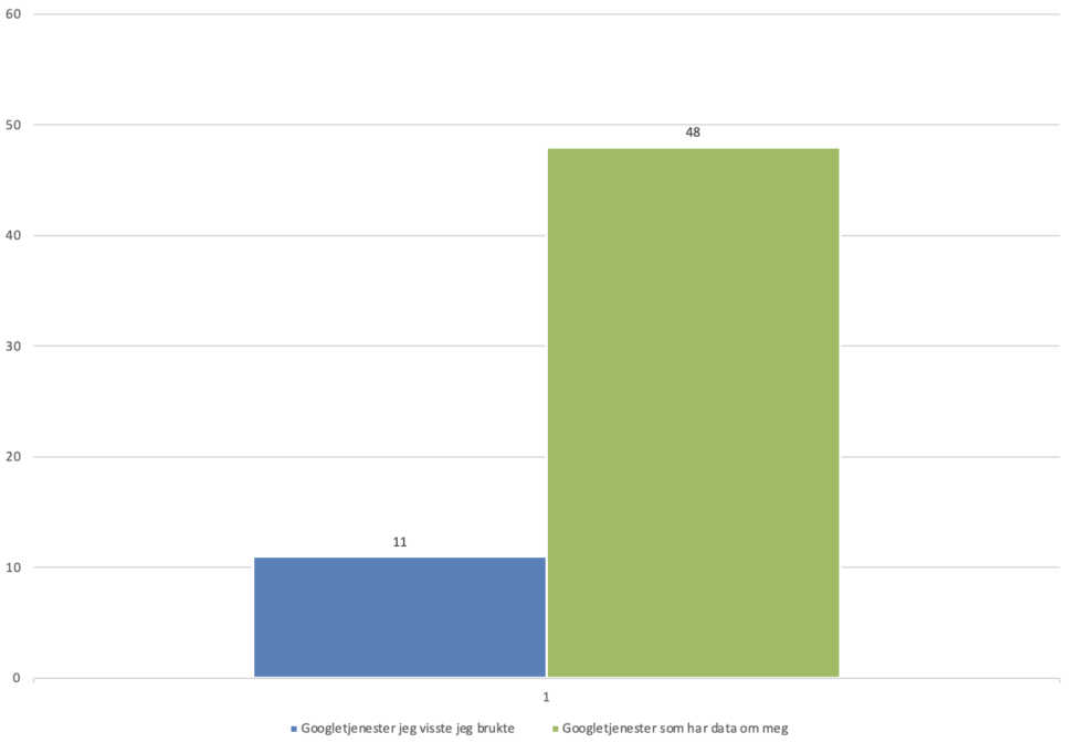 Resultatet av datadumpen fra Google.