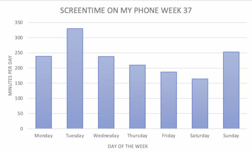 This illustration demonstrates the time I spent on my phone last week. Monday: 239 minutes, Tuesday: 330 minutes, Wednesday: 238 minutes, Thursday: 210 minutes, Friday 187:minutes, Saturday: 164 minutes, Sunday: 253 minutes.