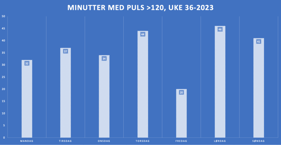 Noen minutter med puls over 120 hver dag i uke 36. 20-46min pr dag