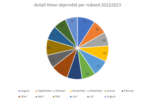 Skjermtid per måned 2022-2023