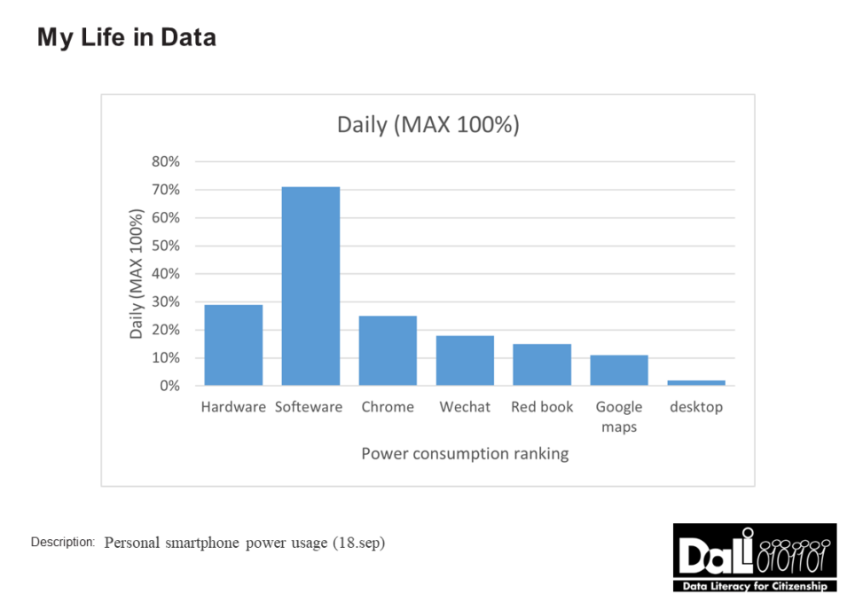 My Personal DATA about smartphone power usage