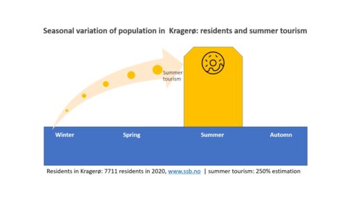 Local seasonal variation in population